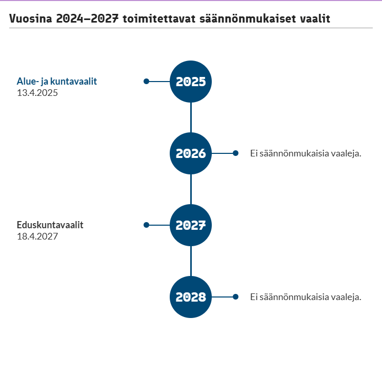 Tulevat vaalit vuosittain.